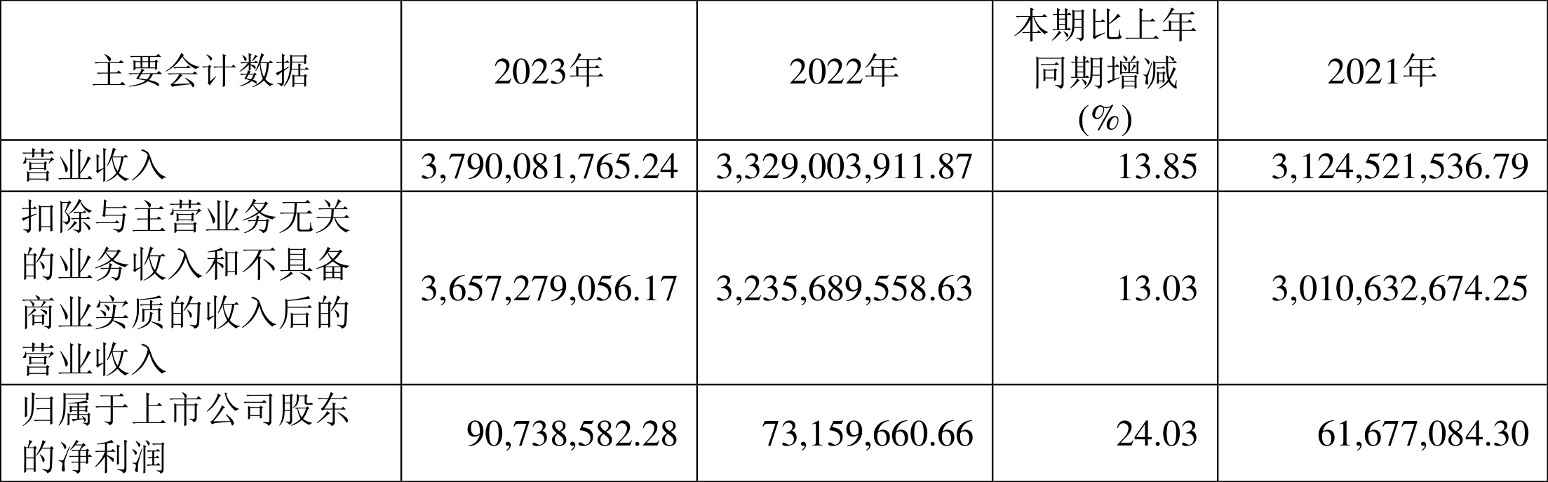 上工申贝：2023年净利润同比增长24.03% 拟10派0.5元