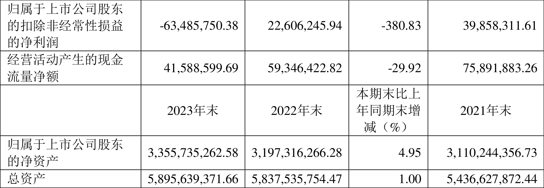 上工申贝：2023年净利润同比增长24.03% 拟10派0.5元