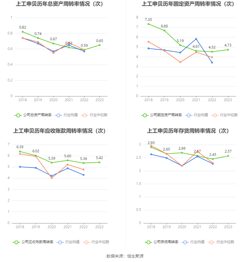 上工申贝：2023年净利润同比增长24.03% 拟10派0.5元