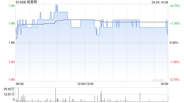 周黑鸭4月29日斥资199.76万港元回购106.35万股