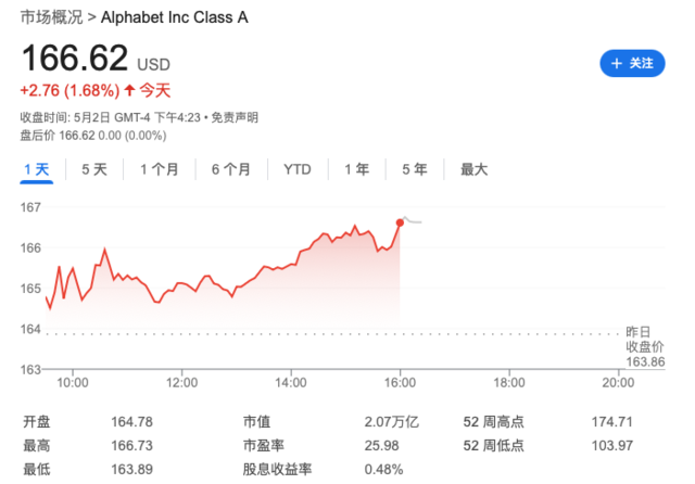 谷歌“核心”团队裁员200人，部分岗位移至印度、墨西哥