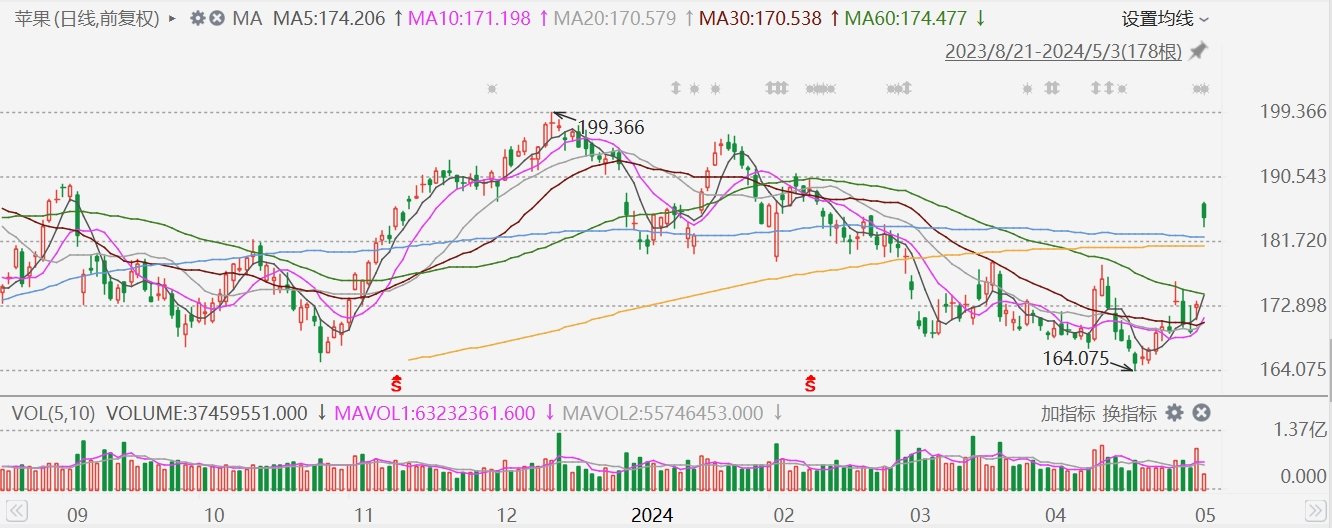 苹果大涨8%，Q2业绩好于预期并宣布破纪录1100亿美元回购