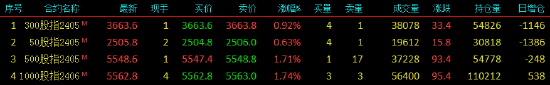 股指期货全线上涨 IM主力合约涨1.74%